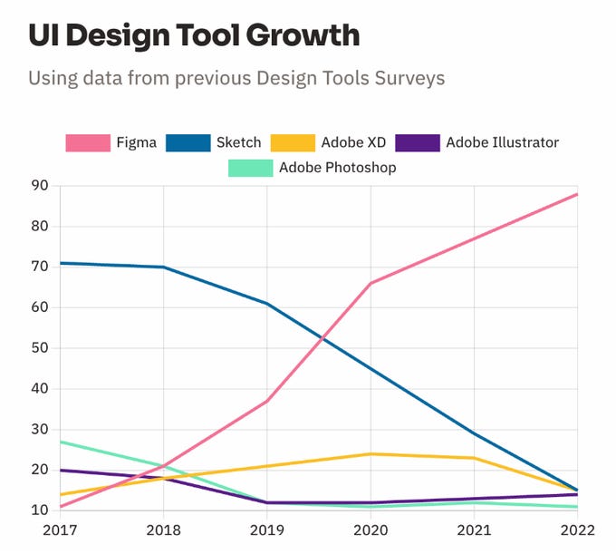 UI Design Tool Growth
Using data from previous Design Tools Surveys

A chart of market share of design tools from 2017 to 2022. In 2017, Figma was under 10%, and in 2022, over 90%.