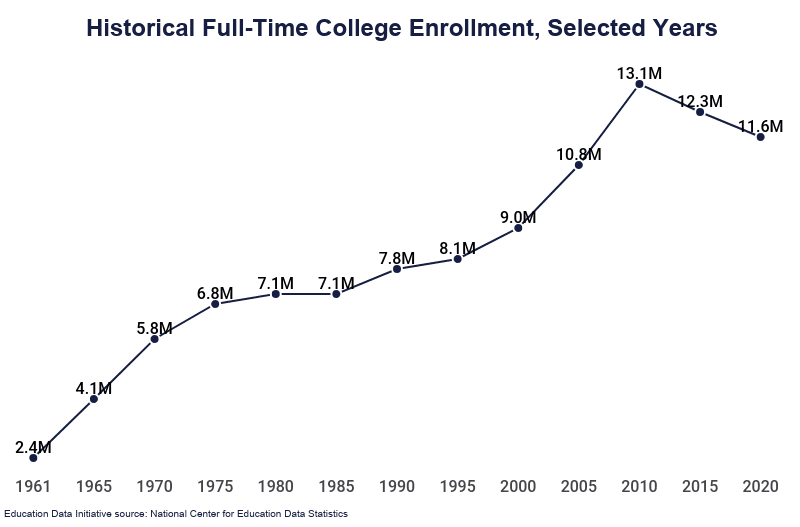 College Enrollment Statistics [2023]: Total + by Demographic