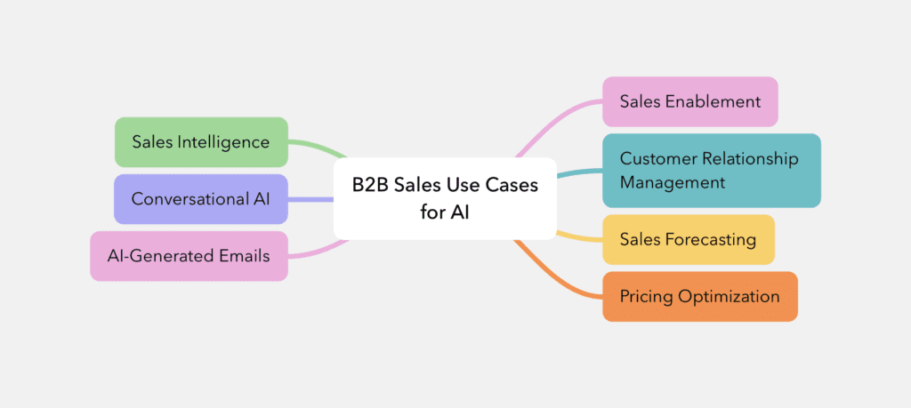 Common Use Cases for Applying AI to B2B Sales - Relevvo