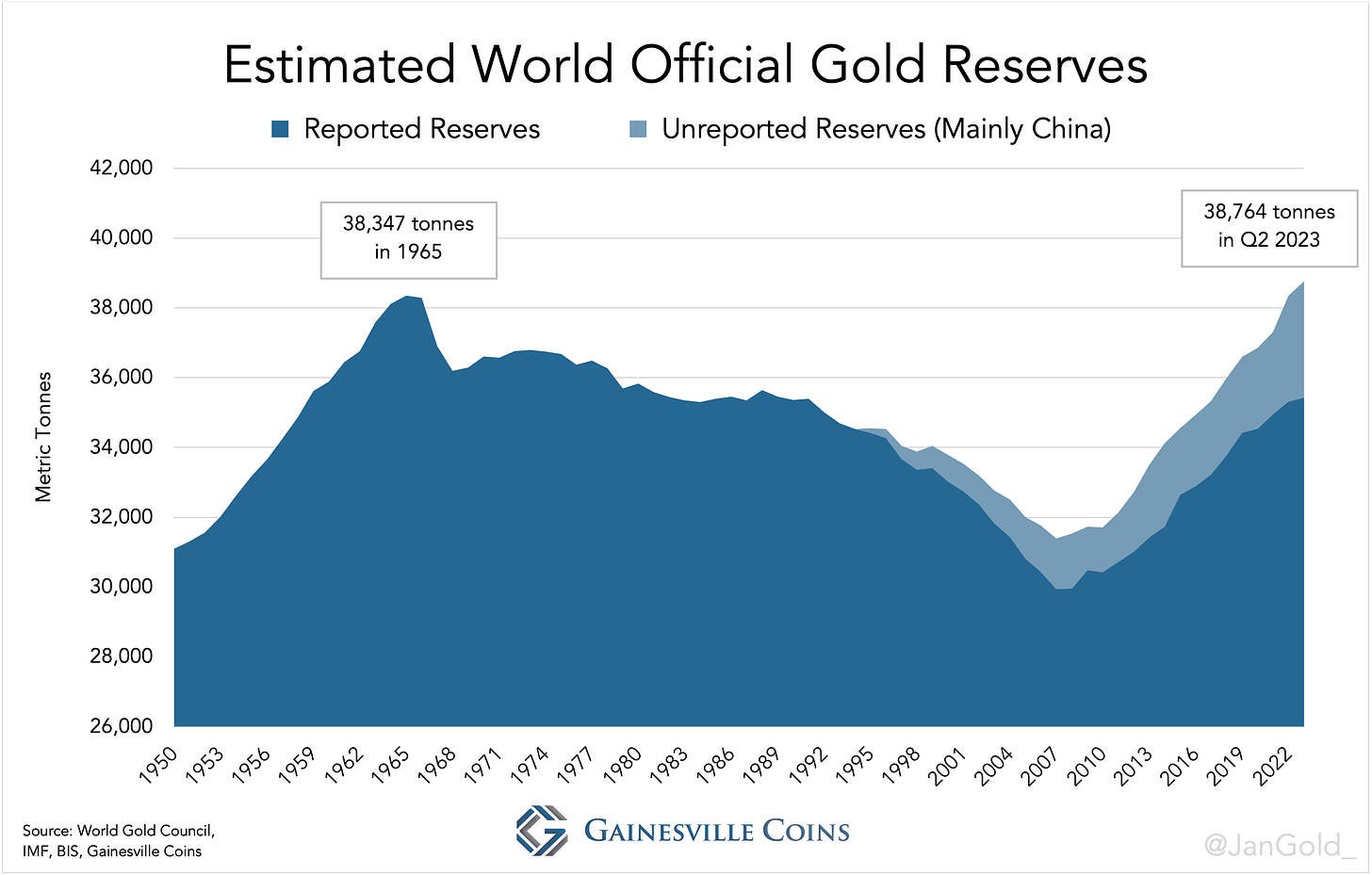 chart showing estimated global gold reserves