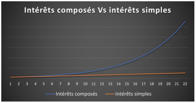 Illustration de la notion d’intérêts composés