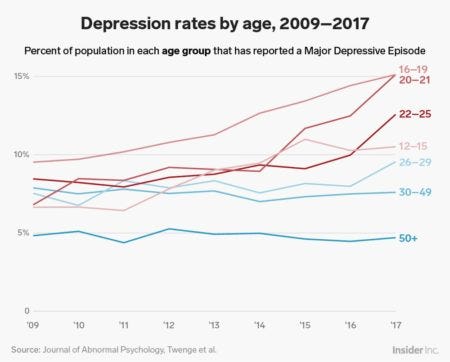 Depression Rates by Age