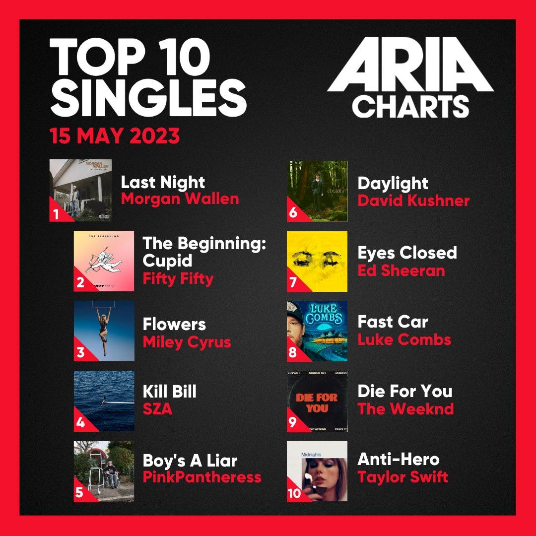 Top 10 Singles
Morgan Wallen – Last Night
Fifty Fifty – The Begging: Cupid
Miley Cyrus – Flowers 
Kill Bill – SZA
PinkPantheress – Boy's A Liar
David Kushner – Daylight
Ed Sheeran – Eyes Closed
Luke Combs – Fast Car
The Weekend – Die For You 
Taylor Swift – Anti-Hero 