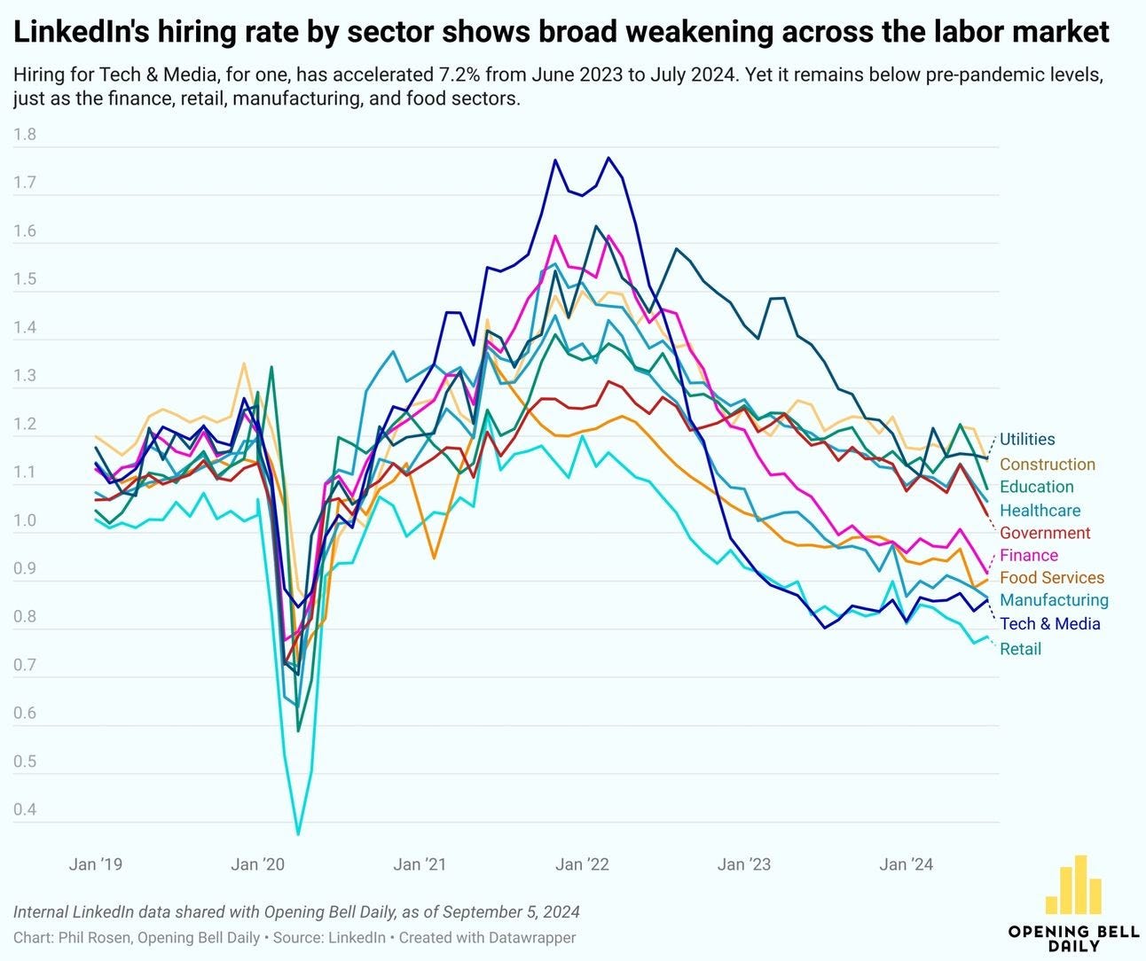 LinkedIn Hiring Rate Labor Market