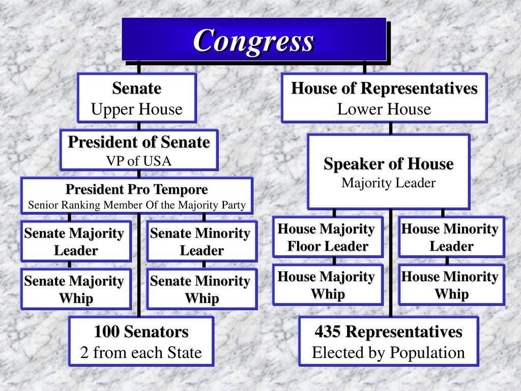 Congressional Leadership - Mr. Holcey's History Site