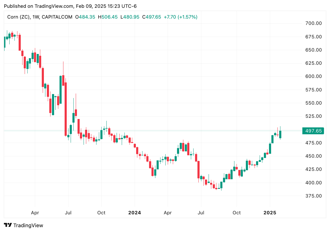 TradingView chart