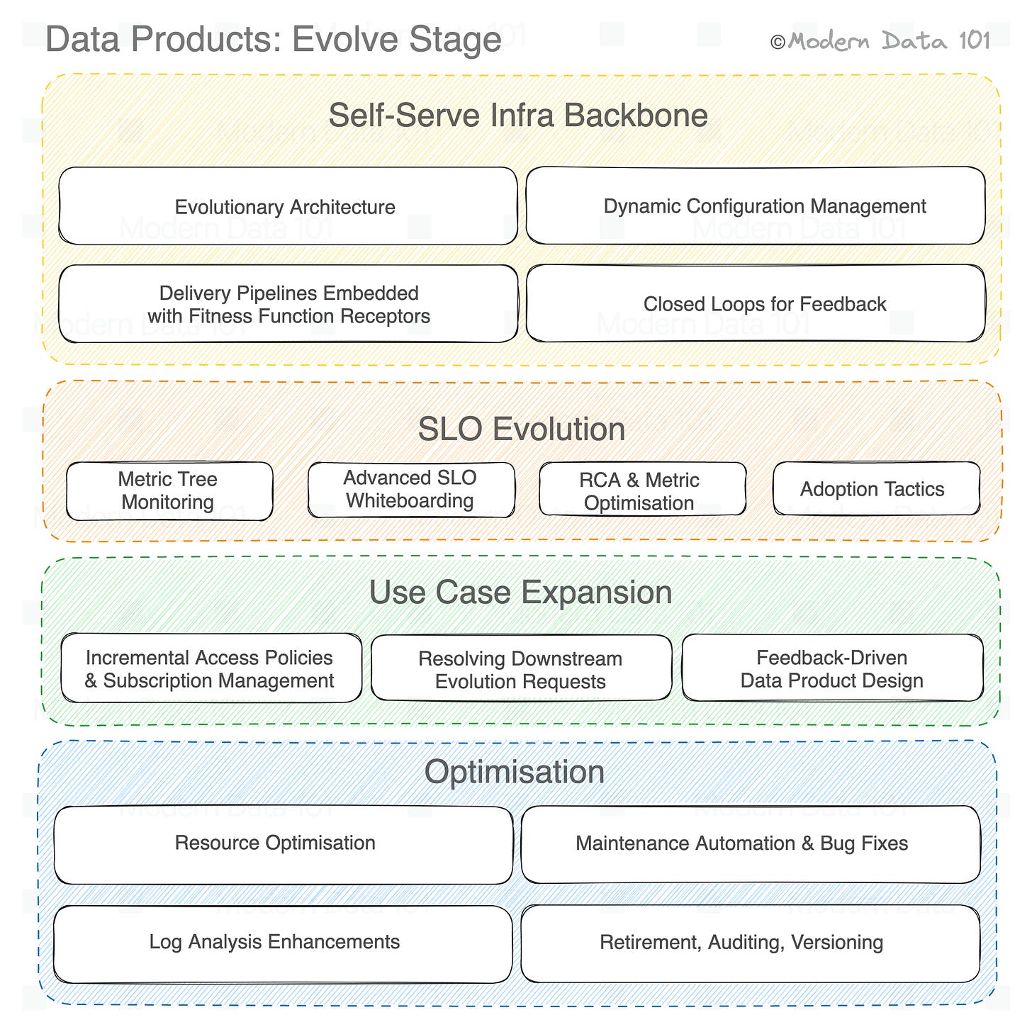 Evolving Data Product- Requirements at a glance
