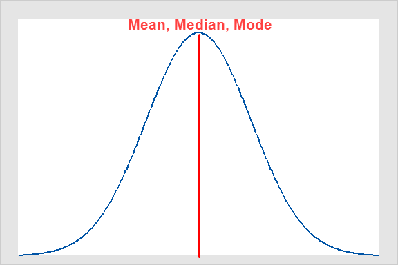 Skewed Distribution: Definition & Examples - Statistics By Jim