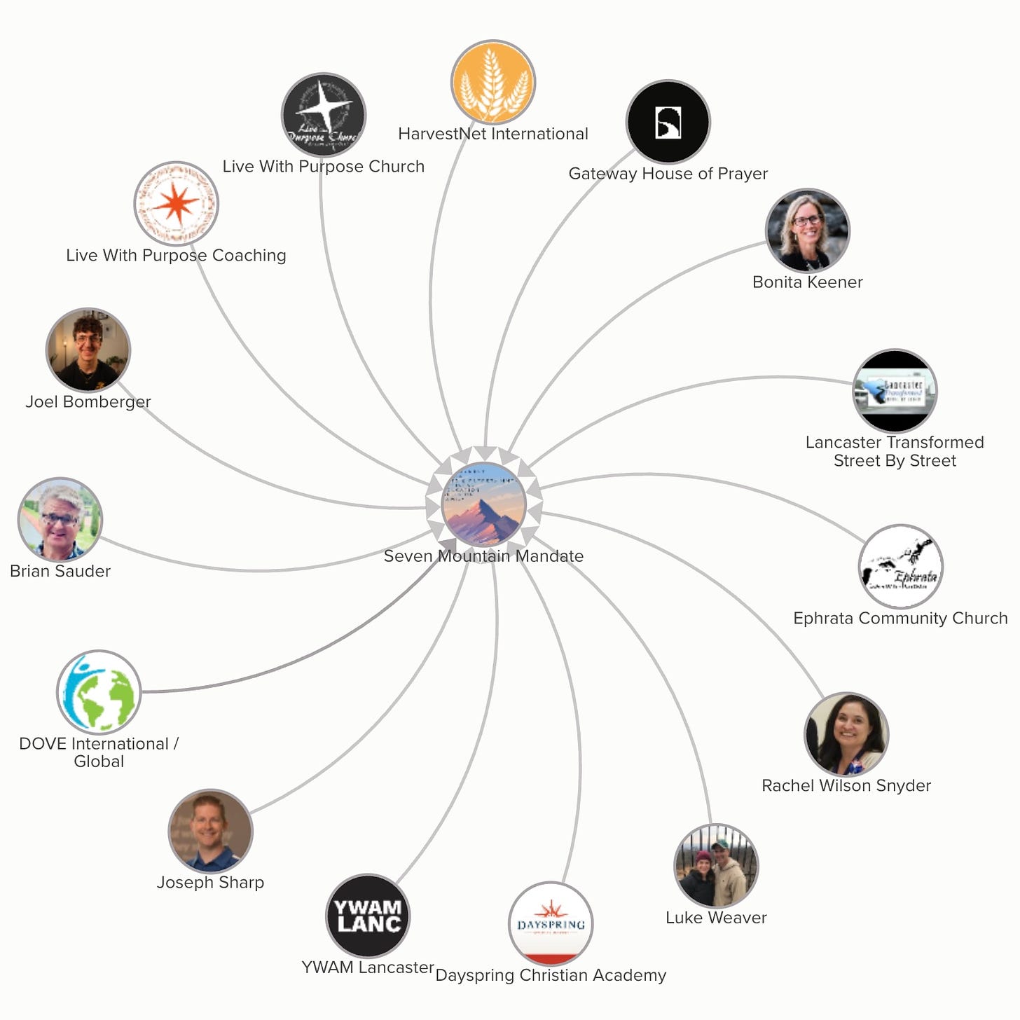 Pin wheel shaped infographic with "Seven Mountain Mandate" in the middle and fifteen spokes emanating outward.