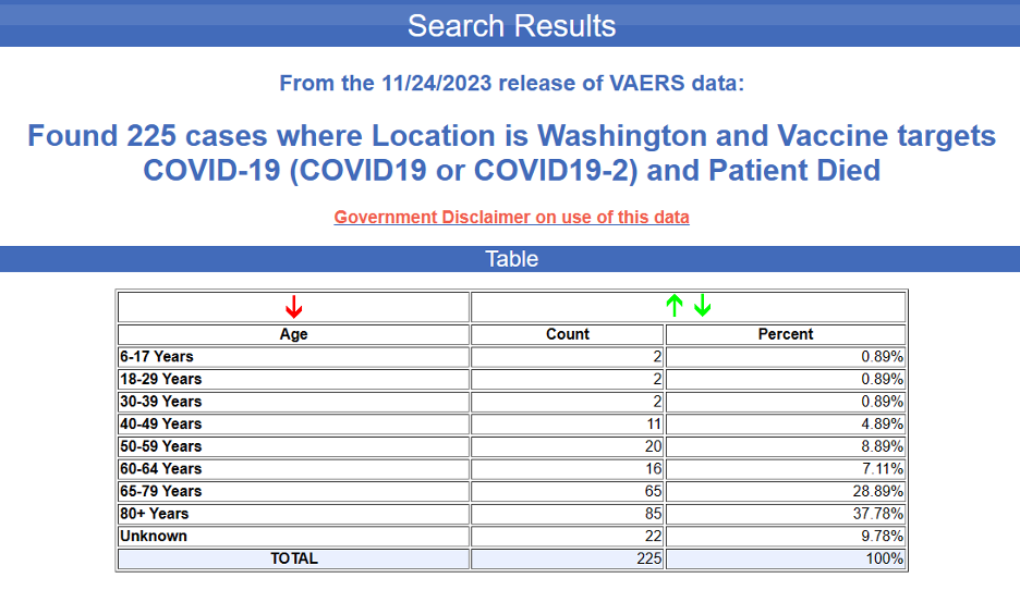 Washington State has 225 deaths reported to the CDC’s Vaccine Adverse Event Reporting System