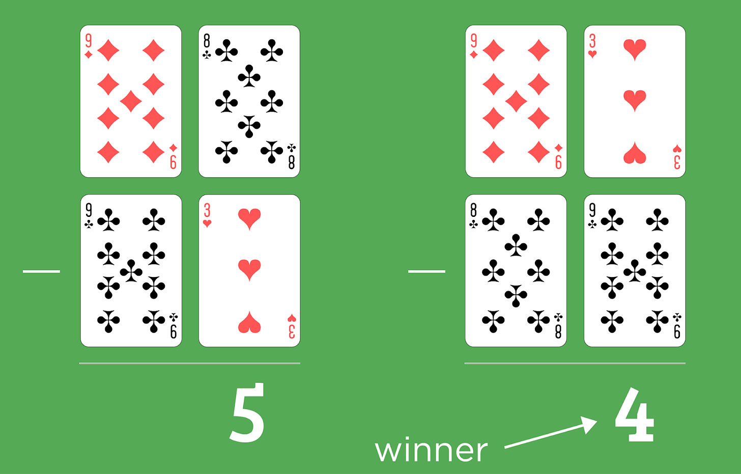 The same cards arranged to form 98-93 and 93-89.