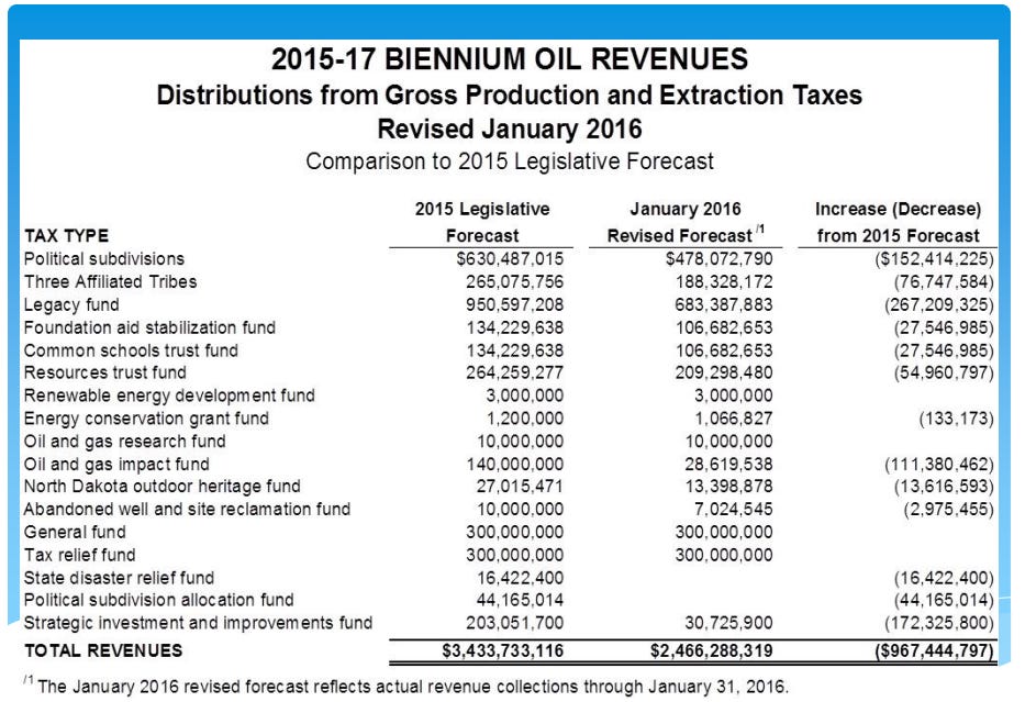 Oil Revenue Shortfall