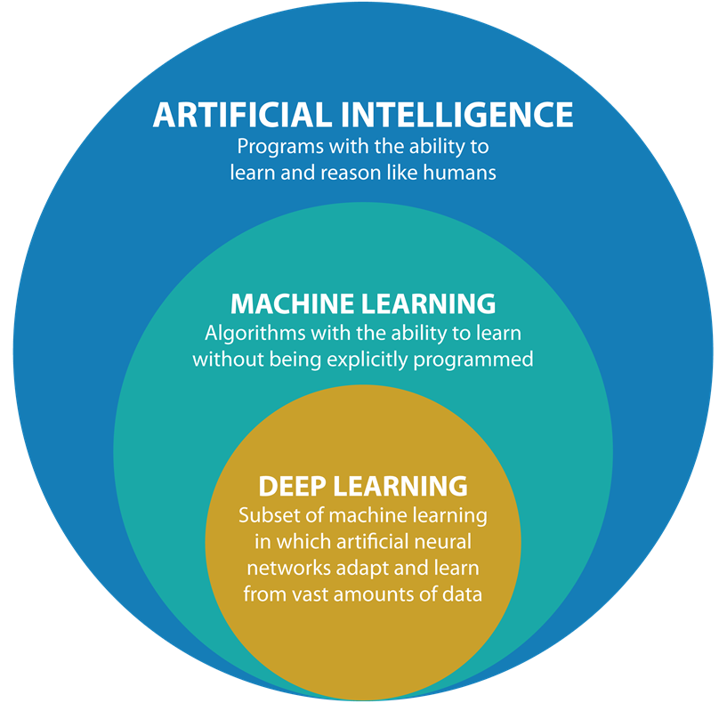 Diferencias entre la Inteligencia Artificial y el Machine Learning | by  ExperiencIA Oracle | Medium