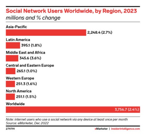 social network users worldwide by region 2023