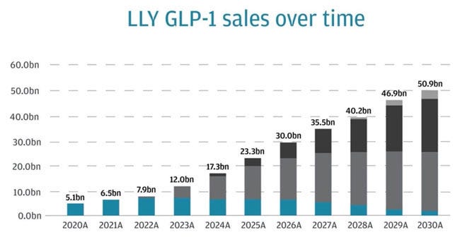 lly glp 1 sales