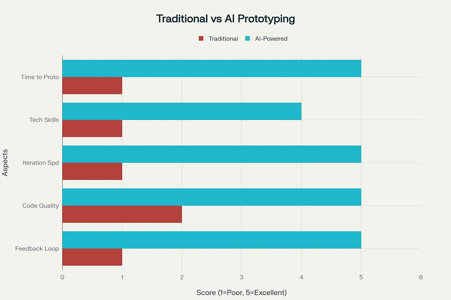 Traditional vs AI-Powered Prototyping: A Side-by-Side Comparison