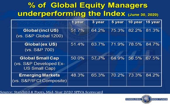 80% of US Fund Managers Underperform S&P 500 Over 5 years - GinsGlobal
