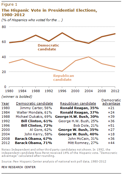 Latino Voters in the 2012 Election | Pew Research Center