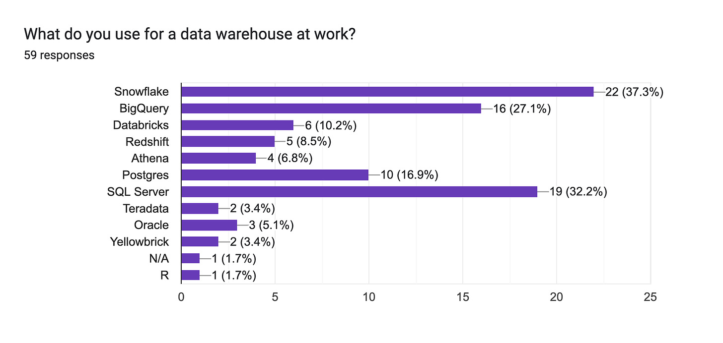 Forms response chart. Question title: What do you use for a data warehouse at work?. Number of responses: 59 responses.