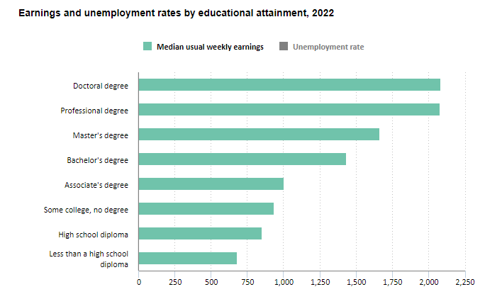 Chart 1: Earnings rates by educational attainment 2022. https://www.bls.gov/careeroutlook/2023/data-on-display/education-pays.htm