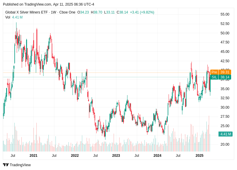 TradingView chart