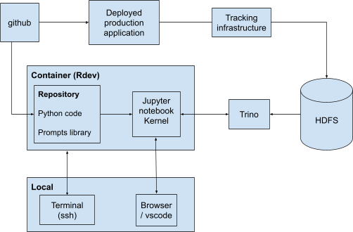 High level architecture of the setup