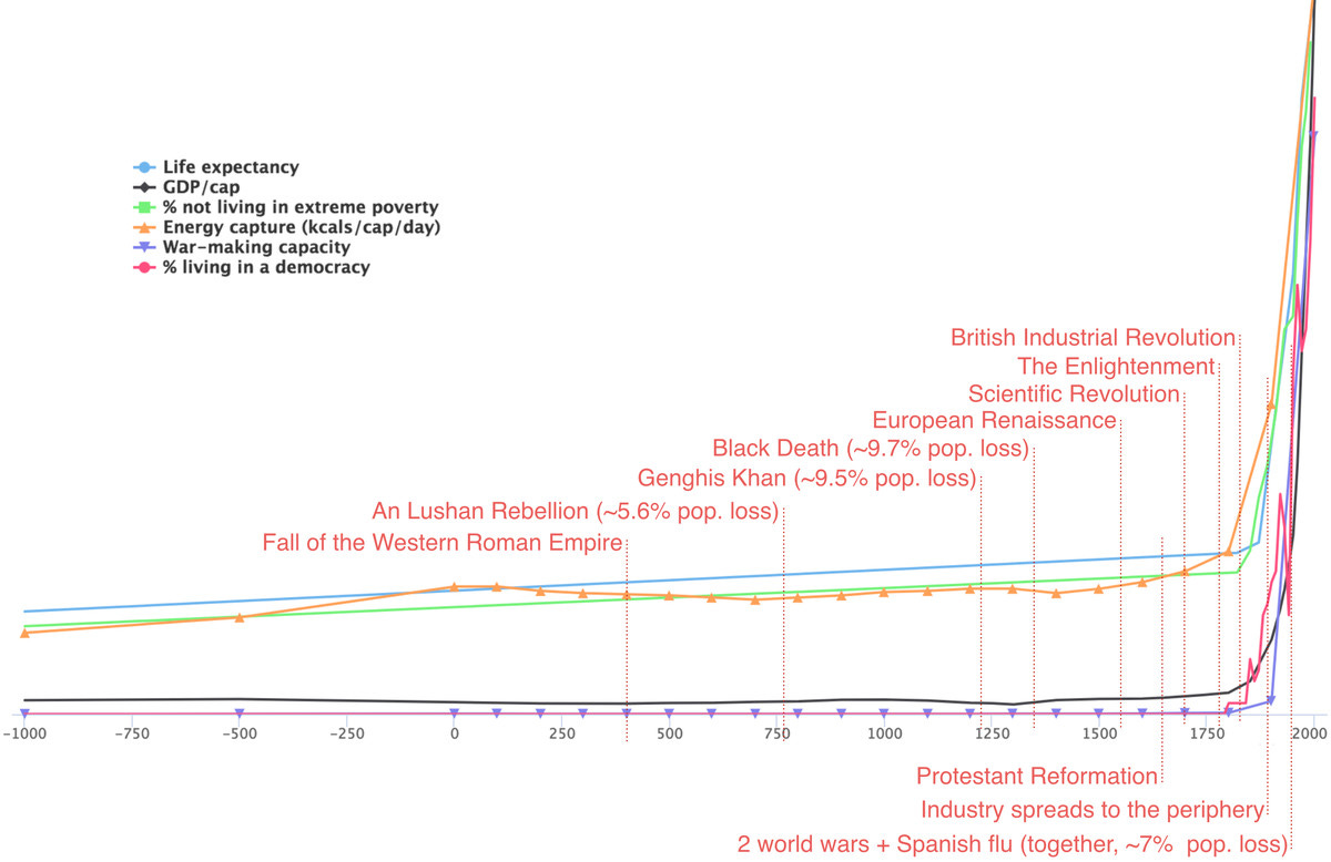 The impact of historical events on seven different measures of global wellbeing, by Luke Muehlhauser. Used with permission.