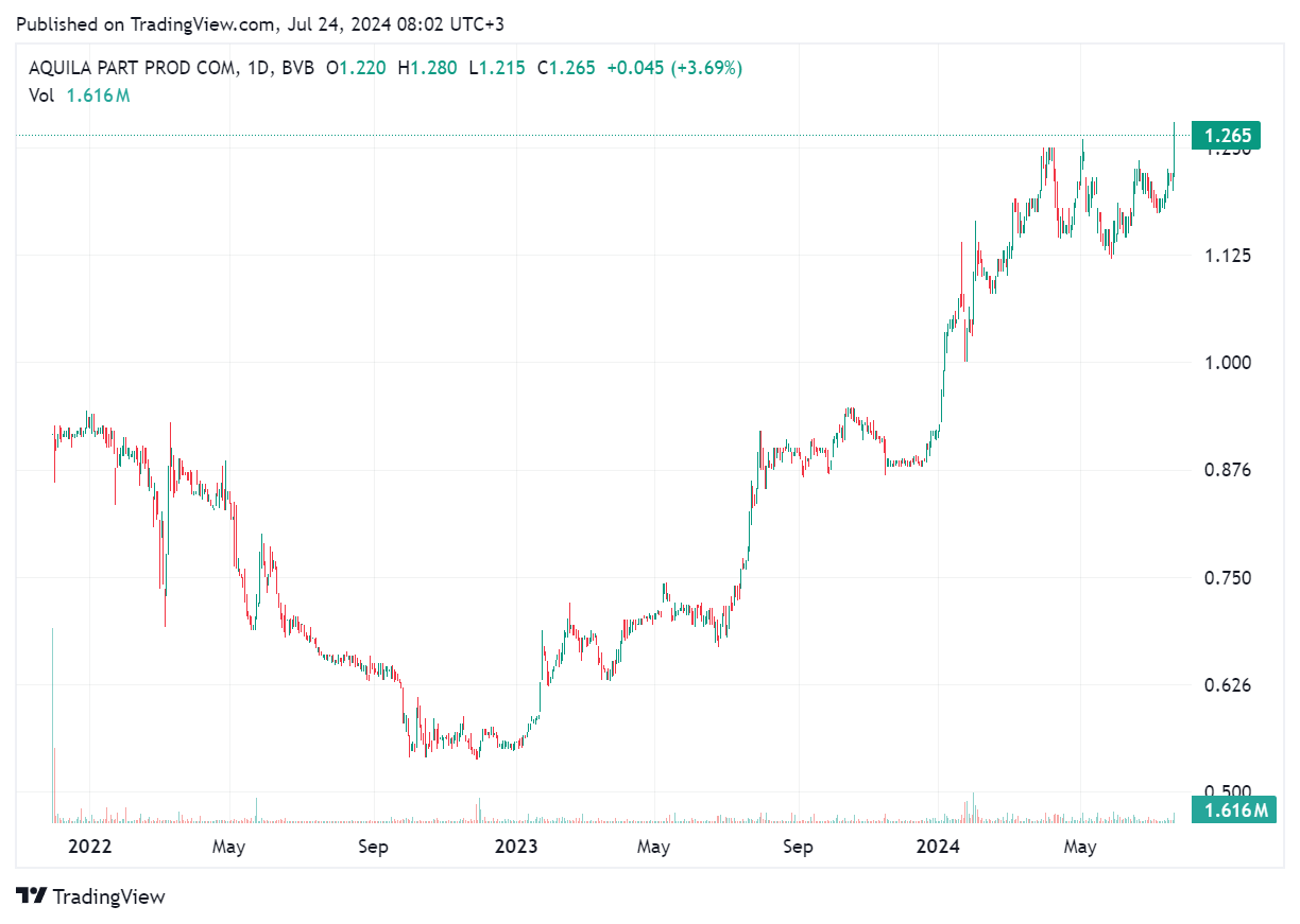 TradingView chart