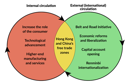 illustration of China’s dual circulation strategy