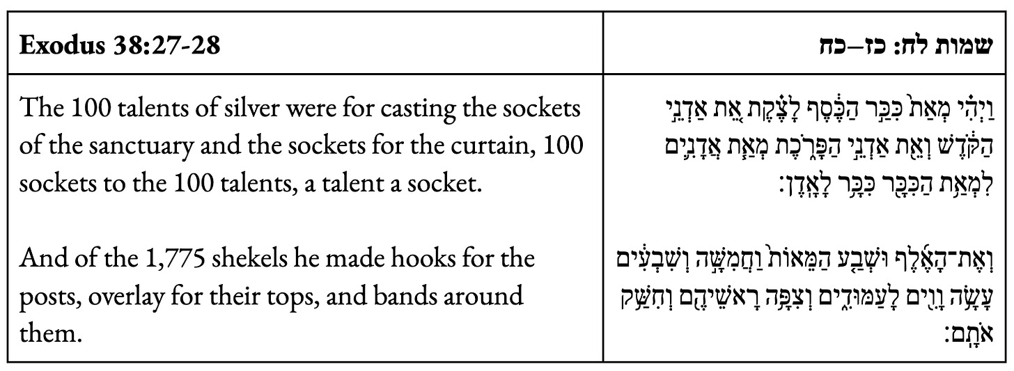 The 100 talents of silver were for casting the sockets of the sanctuary and the sockets for the curtain, 100 sockets to the 100 talents, a talent a socket.  And of the 1,775 shekels he made hooks for the posts, overlay for their tops, and bands around them.
