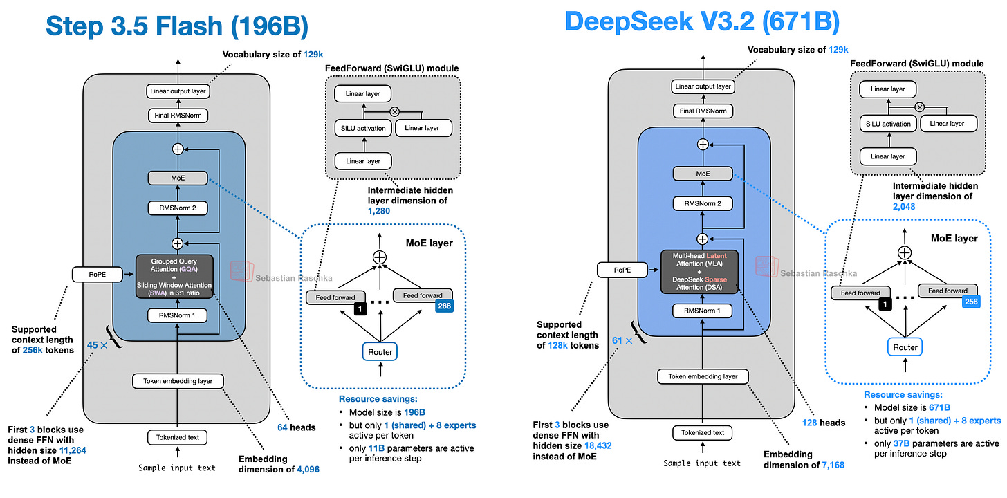 Step 3.5 Flash vs DeepSeek V3.2