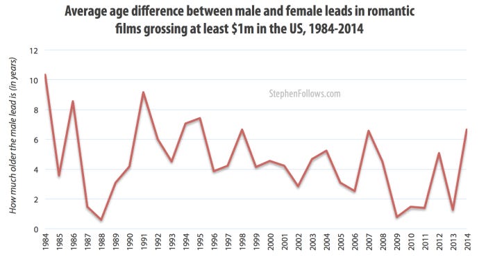 Age difference in romantic movies