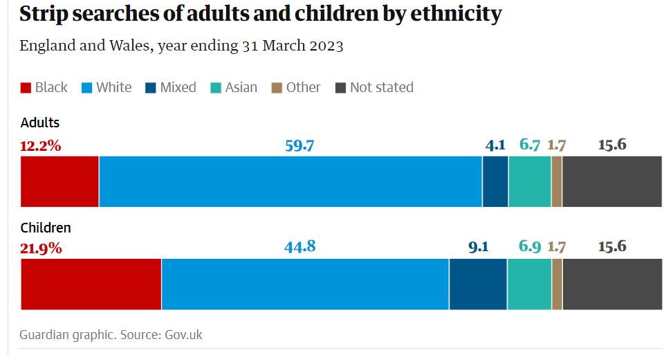 Graphic showing that fewer than half of those strip-searched in police custody had their ethnic background recorded as white (45%), compared with 60% of strip-searched adults
