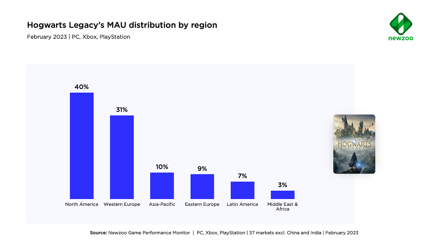 Hogwarts Legacy's MAU distribution by region