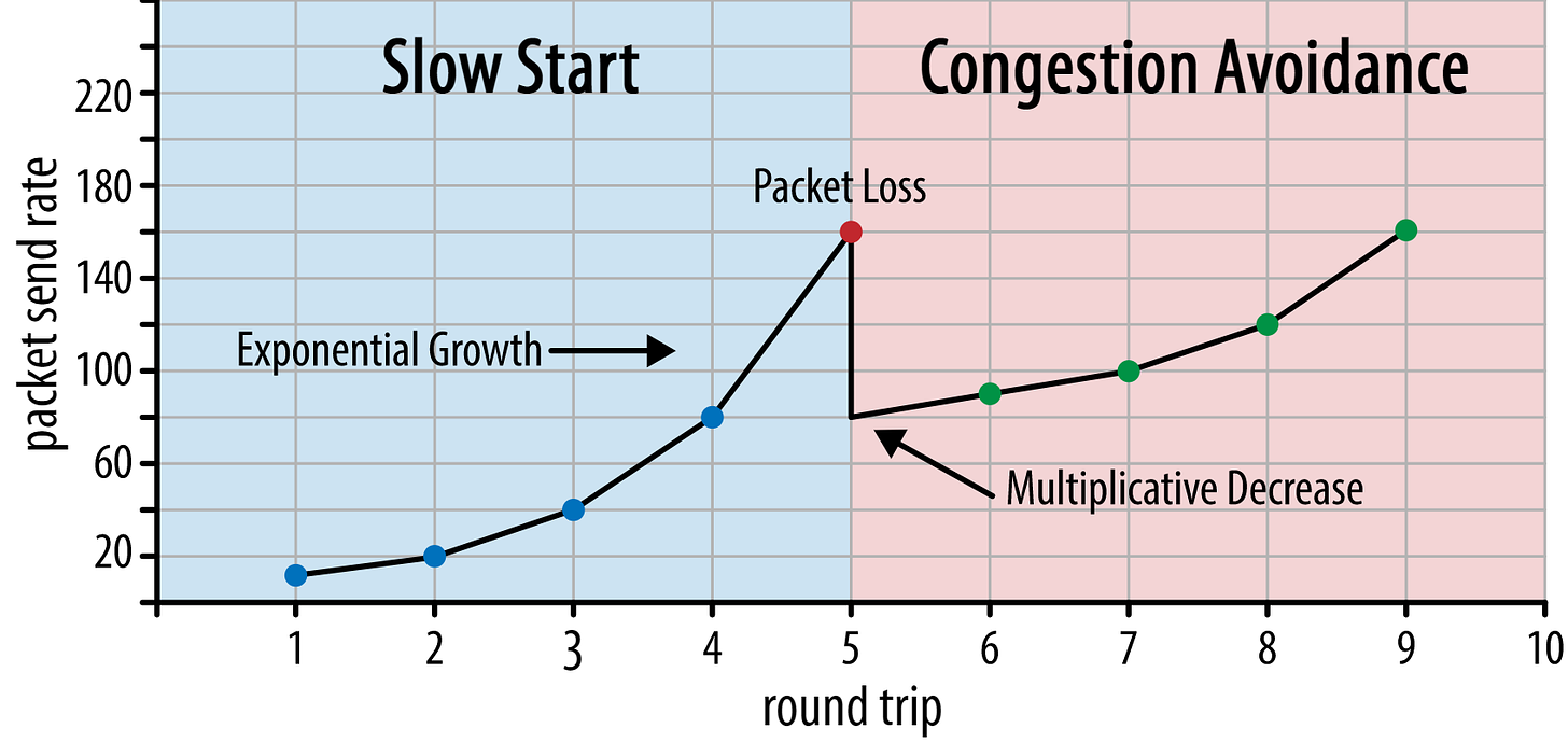 Congestion control graph