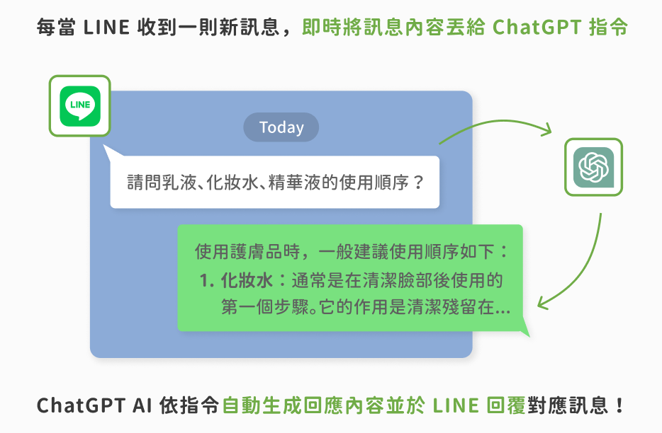 LINE AI Chatbot 運作示意