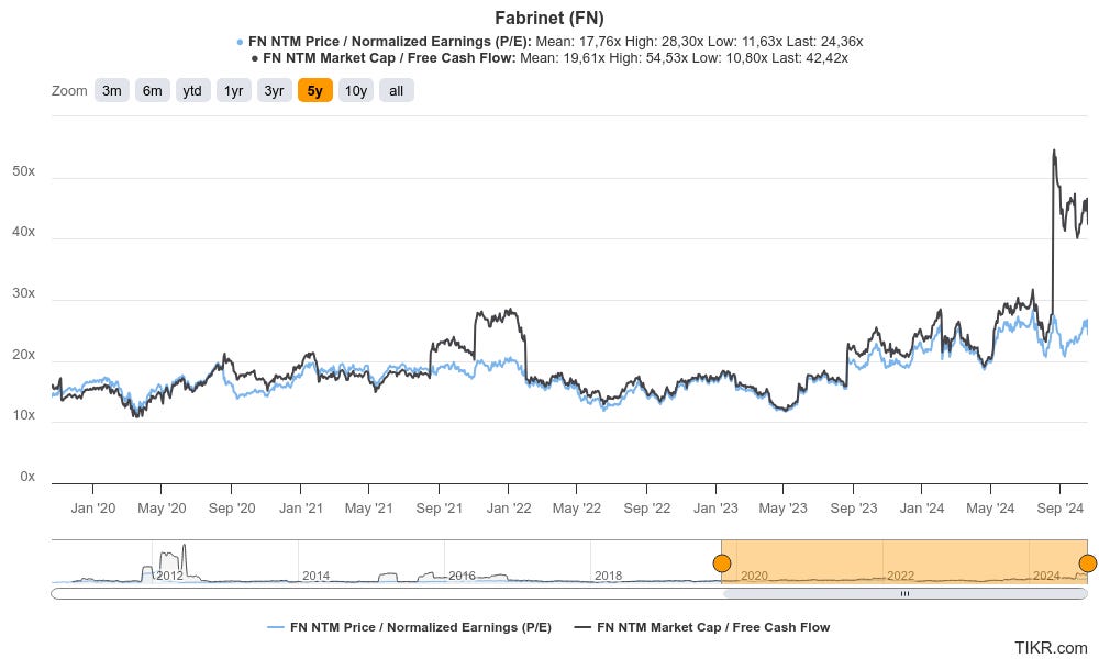 PE y Market Cap/FCF.