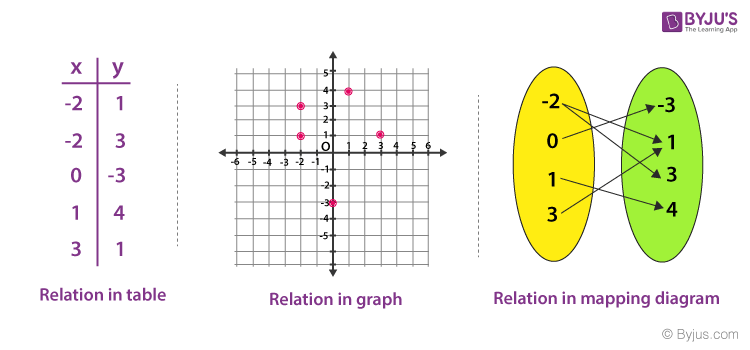 Relations and Functions - Definition, Types, and Examples