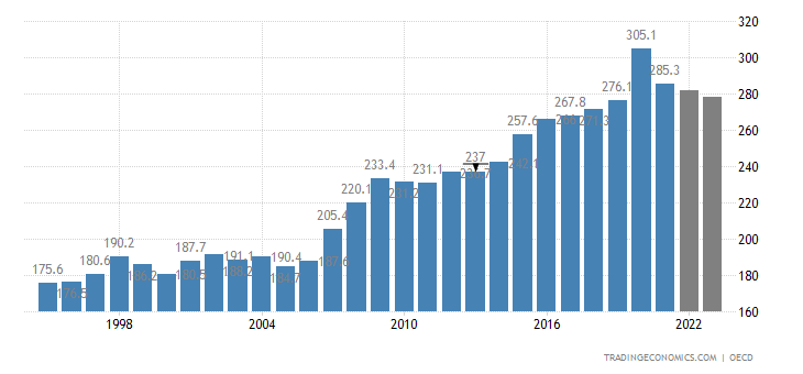 Canada Private Debt to GDP