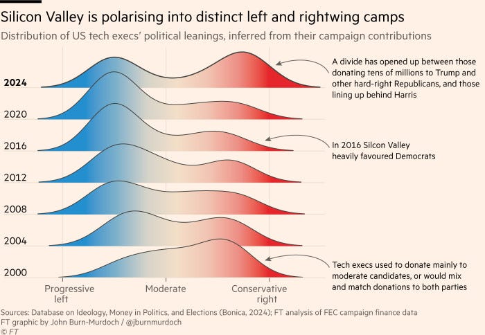 Chart showing that Silicon Valley is polarising into distinct left and rightwing camps