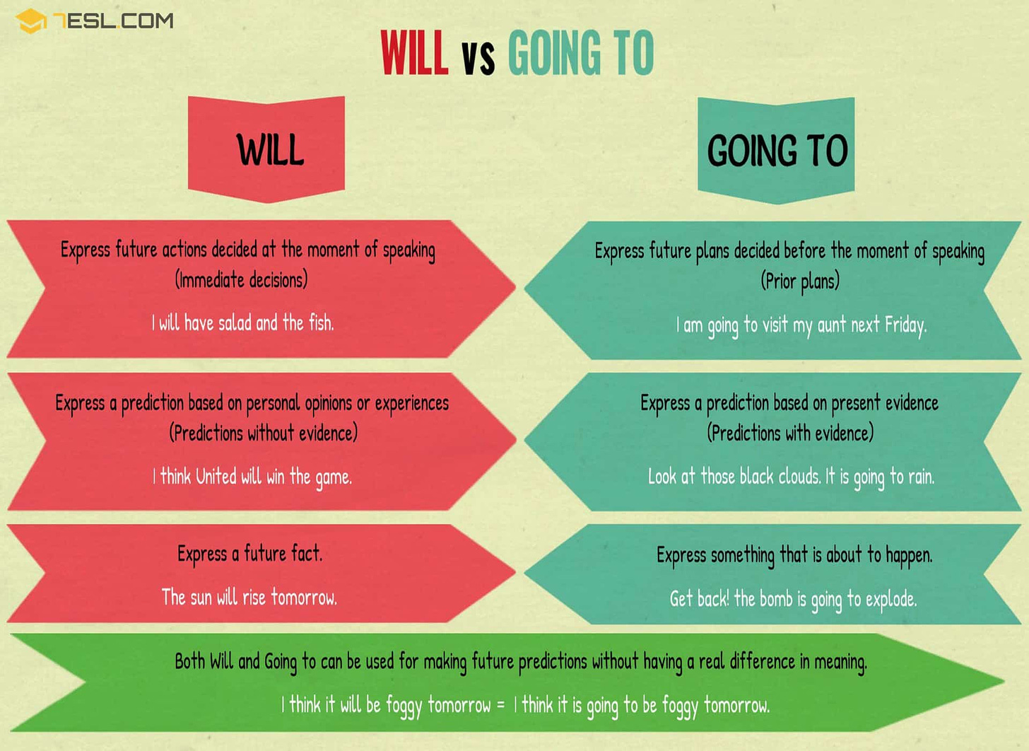 Will vs. Going to | Difference Between Will and Going to