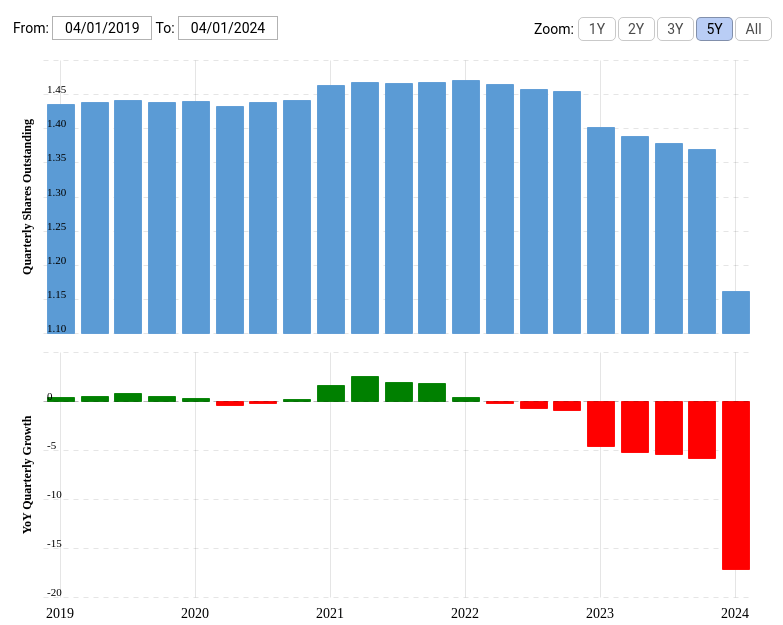 GM shares outstanding in the last 5 years.