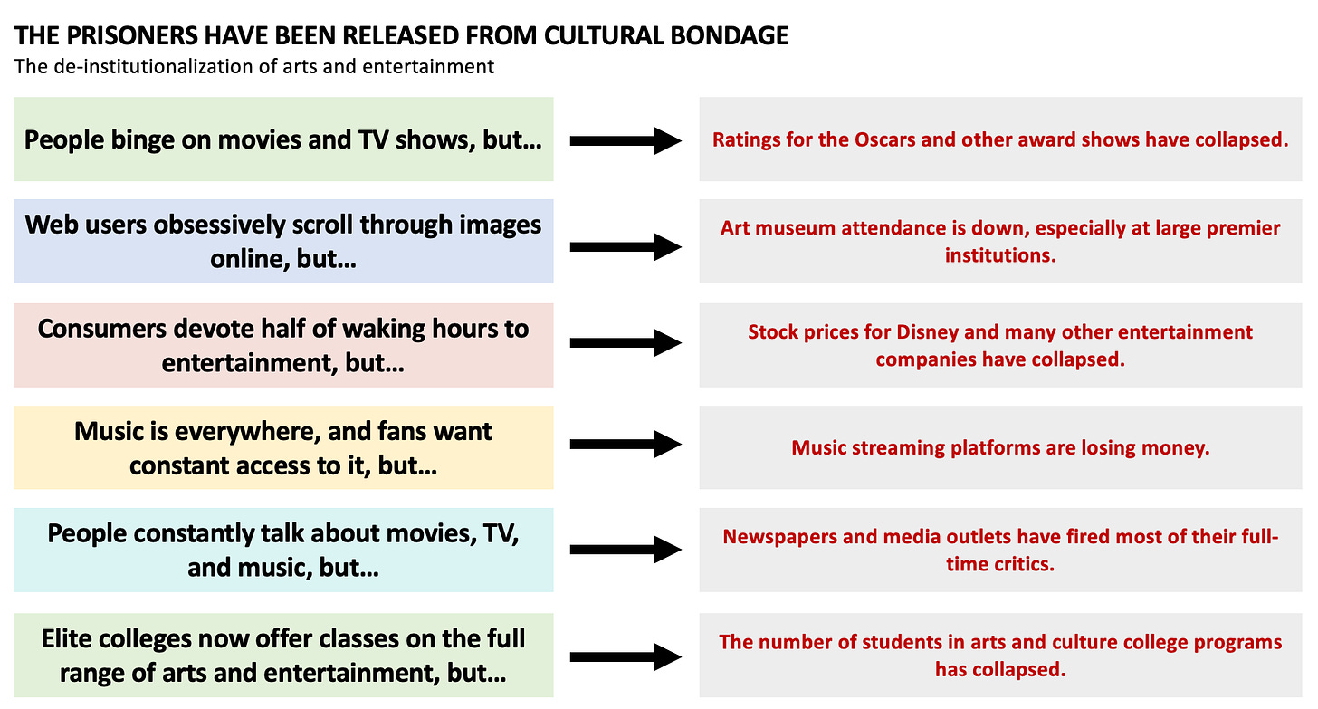 This image is a tabel showing the growing preference of consumer for bypassing cultural organizations.