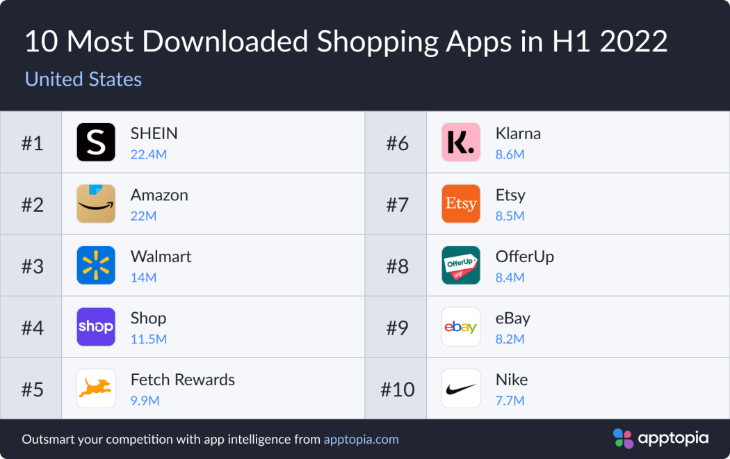 Shein Unseats Amazon as Most Downloaded US Shopping App | PCMag