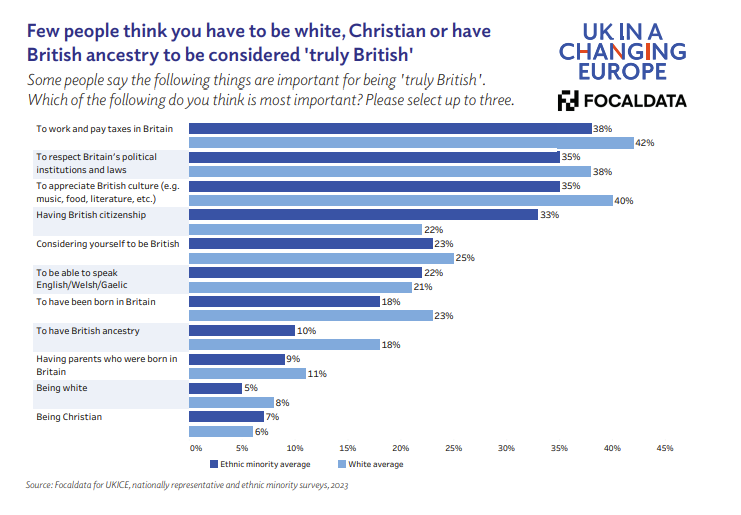 Few people think you have to be white, Christian or have British ancestry to be considered 'truly British'