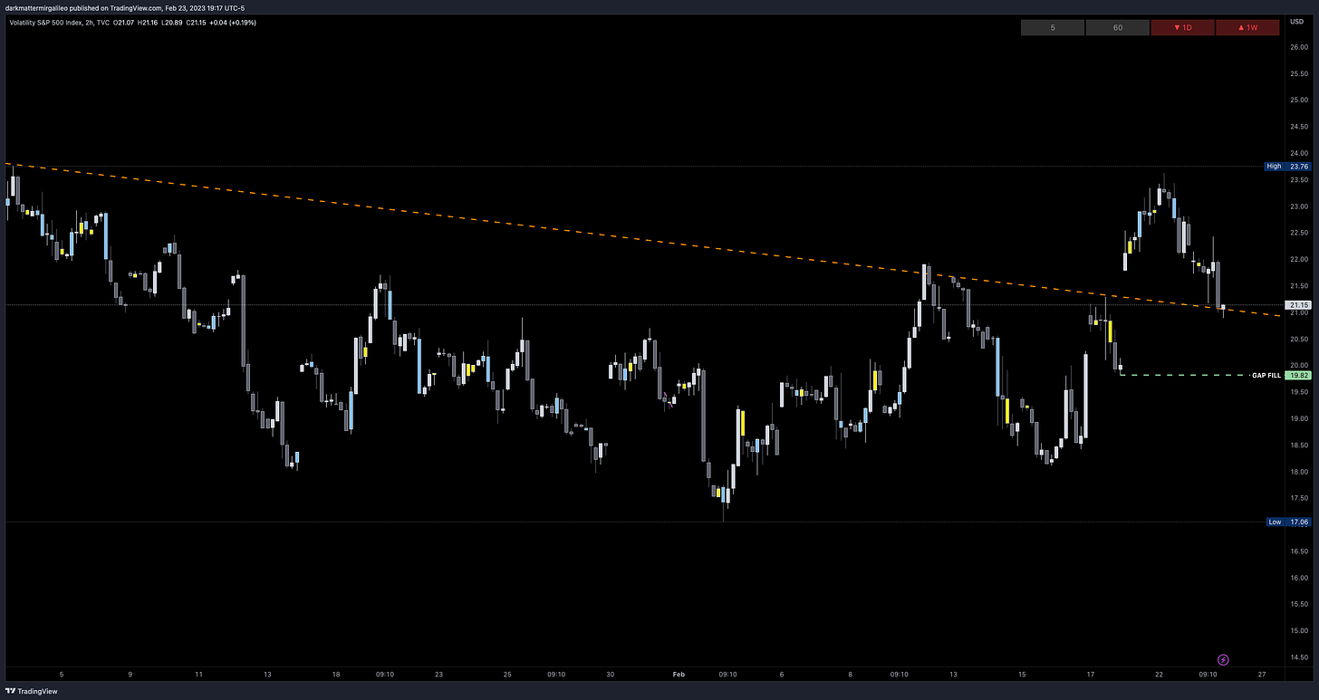 VIX trendline breakout and gap fill