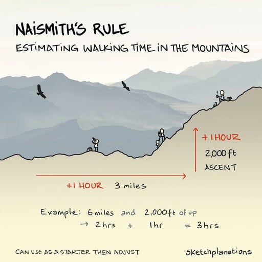 La règle de Naismith pour le temps de randonnée en montagne