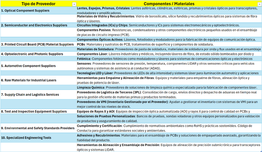 Tabla Resumen por tipo de proveedor. Fuente: Elaboración Propia.