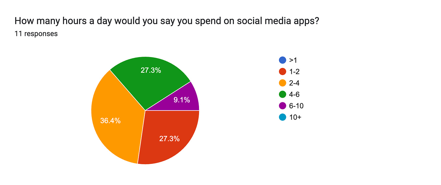 Forms response chart. Question title: How many hours a day would you say you spend on social media apps?. Number of responses: 11 responses.