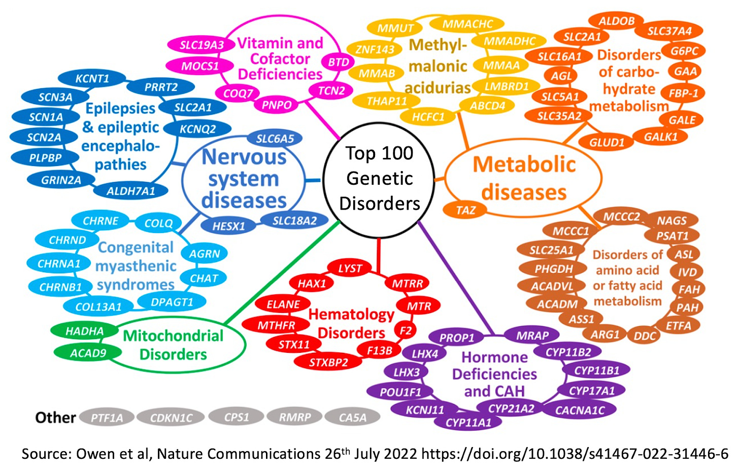 The top 100 genetic disorders and the genes affected, grouped by type. Types include vitamin and cofactor deficiencies (6); metabolic diseases (40), including methylmalonic acidurias (10), disorders of carbohydrate metabolism (13),  disorders of amino acid or fatty acid metabolism (16); hormone deficiencies and CAH (12); hematology disorders (10), mitochondrial disorders (2);  nervous system diseases (22), including congenital myasthenic syndromes (9) and epilepsies and epileptic encephalopathies (10); and others (5).